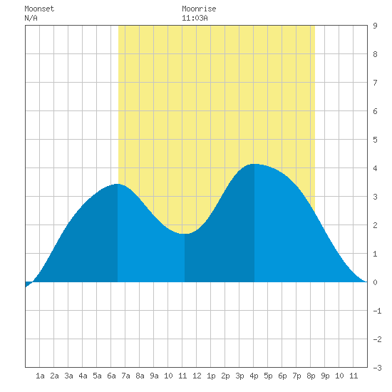 Round Key tide chart for Tuesday, June 15, 2021