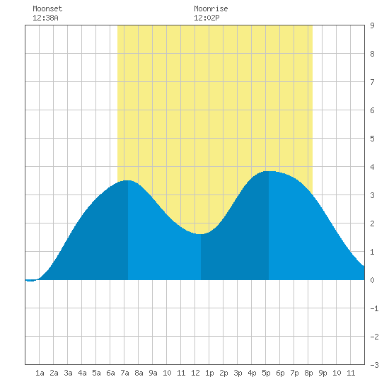 Round Key tide chart for Wednesday, June 16, 2021