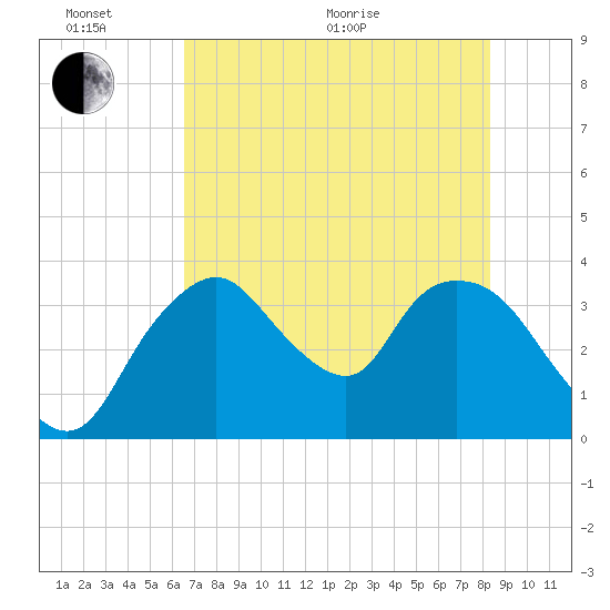 Round Key tide chart for Thursday, June 17, 2021