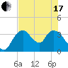 Round Key tide chart for Thursday, June 17, 2021
