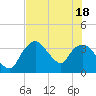 Round Key tide chart for Friday, June 18, 2021
