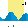 Round Key tide chart for Saturday, June 19, 2021