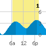 Round Key tide chart for Tuesday, June 1, 2021