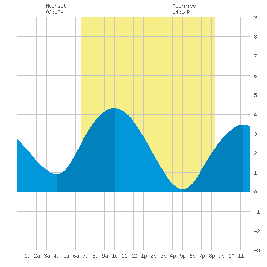 Round Key tide chart for Sunday, June 20, 2021