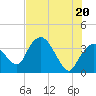 Round Key tide chart for Sunday, June 20, 2021