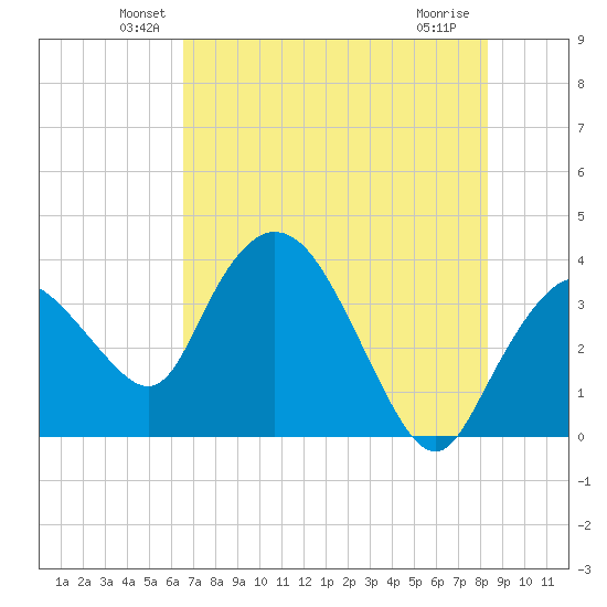 Round Key tide chart for Monday, June 21, 2021