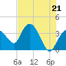 Round Key tide chart for Monday, June 21, 2021