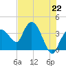 Round Key tide chart for Tuesday, June 22, 2021