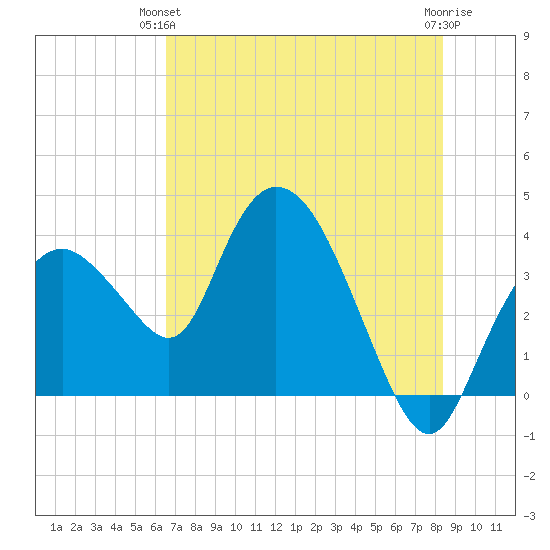 Round Key tide chart for Wednesday, June 23, 2021
