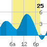 Round Key tide chart for Friday, June 25, 2021