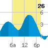 Round Key tide chart for Saturday, June 26, 2021