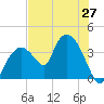 Round Key tide chart for Sunday, June 27, 2021