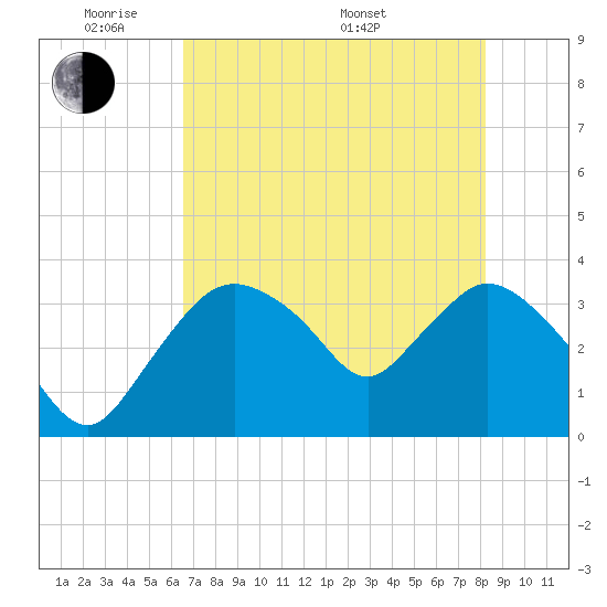Round Key tide chart for Wednesday, June 2, 2021