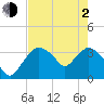 Round Key tide chart for Wednesday, June 2, 2021