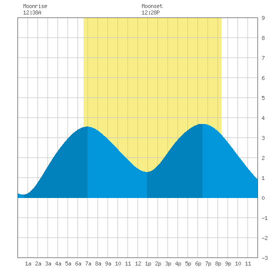 Round Key tide chart for Wednesday, June 30, 2021