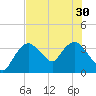 Round Key tide chart for Wednesday, June 30, 2021