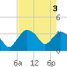 Round Key tide chart for Thursday, June 3, 2021