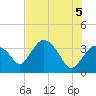 Round Key tide chart for Saturday, June 5, 2021