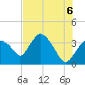 Round Key tide chart for Sunday, June 6, 2021