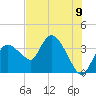 Round Key tide chart for Wednesday, June 9, 2021