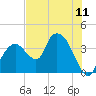 Round Key tide chart for Sunday, July 11, 2021