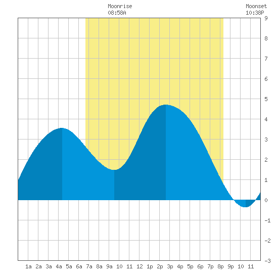 Round Key tide chart for Monday, July 12, 2021