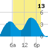Round Key tide chart for Tuesday, July 13, 2021