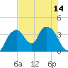 Round Key tide chart for Wednesday, July 14, 2021