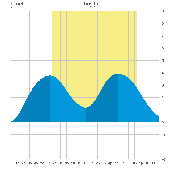 Round Key tide chart for Thursday, July 15, 2021