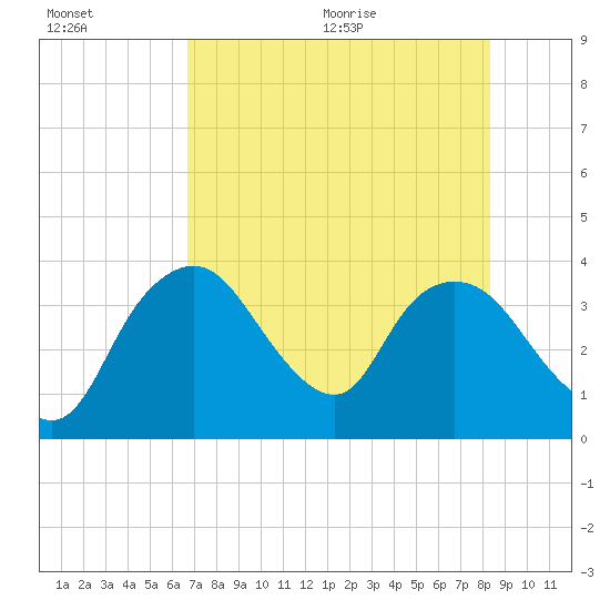 Round Key tide chart for Friday, July 16, 2021