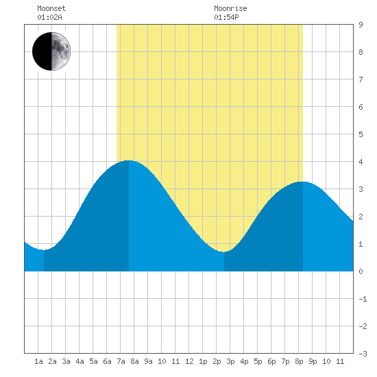 Round Key tide chart for Saturday, July 17, 2021