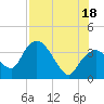 Round Key tide chart for Sunday, July 18, 2021