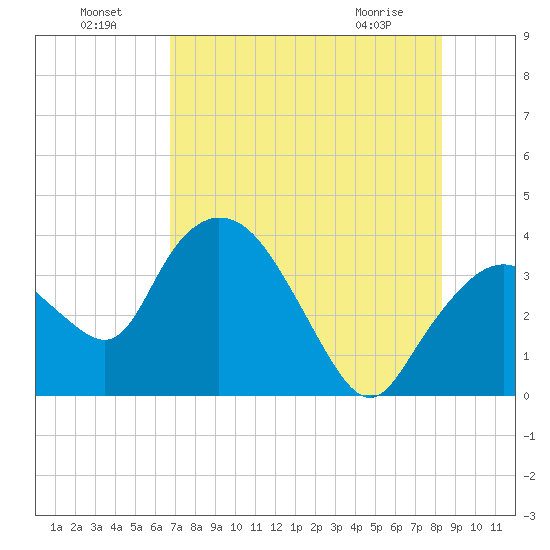 Round Key tide chart for Monday, July 19, 2021