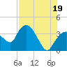 Round Key tide chart for Monday, July 19, 2021