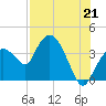 Round Key tide chart for Wednesday, July 21, 2021