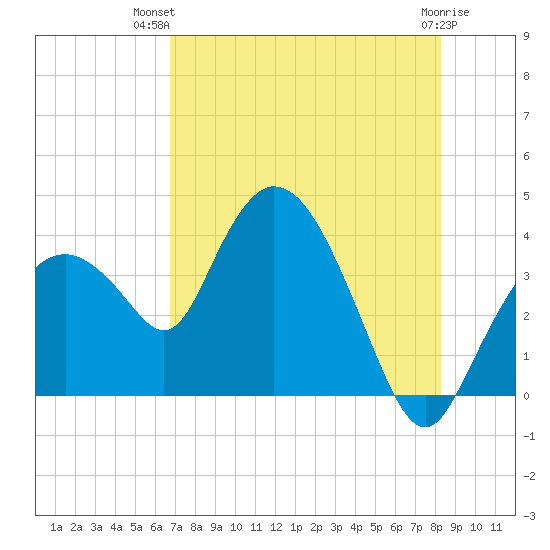 Round Key tide chart for Thursday, July 22, 2021
