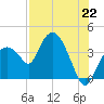 Round Key tide chart for Thursday, July 22, 2021