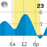 Round Key tide chart for Friday, July 23, 2021