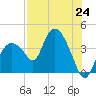 Round Key tide chart for Saturday, July 24, 2021
