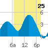 Round Key tide chart for Sunday, July 25, 2021