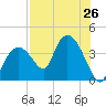 Round Key tide chart for Monday, July 26, 2021
