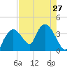 Round Key tide chart for Tuesday, July 27, 2021