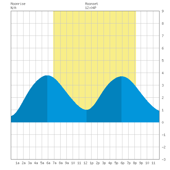 Round Key tide chart for Thursday, July 29, 2021