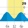 Round Key tide chart for Thursday, July 29, 2021