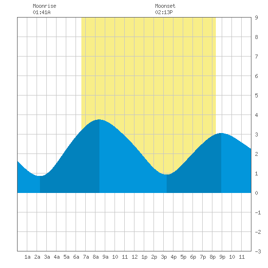 Round Key tide chart for Friday, July 2, 2021