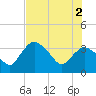 Round Key tide chart for Friday, July 2, 2021