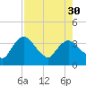 Round Key tide chart for Friday, July 30, 2021