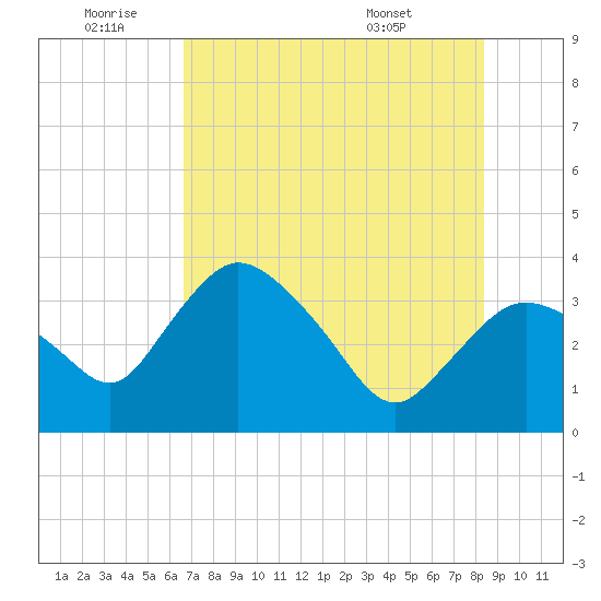Round Key tide chart for Saturday, July 3, 2021