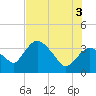Round Key tide chart for Saturday, July 3, 2021