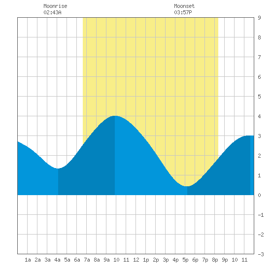 Round Key tide chart for Sunday, July 4, 2021